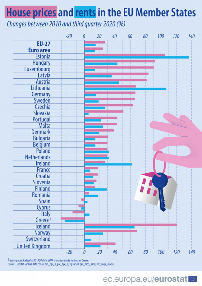 Property prices in Portugal have soared in the last decade — idealista