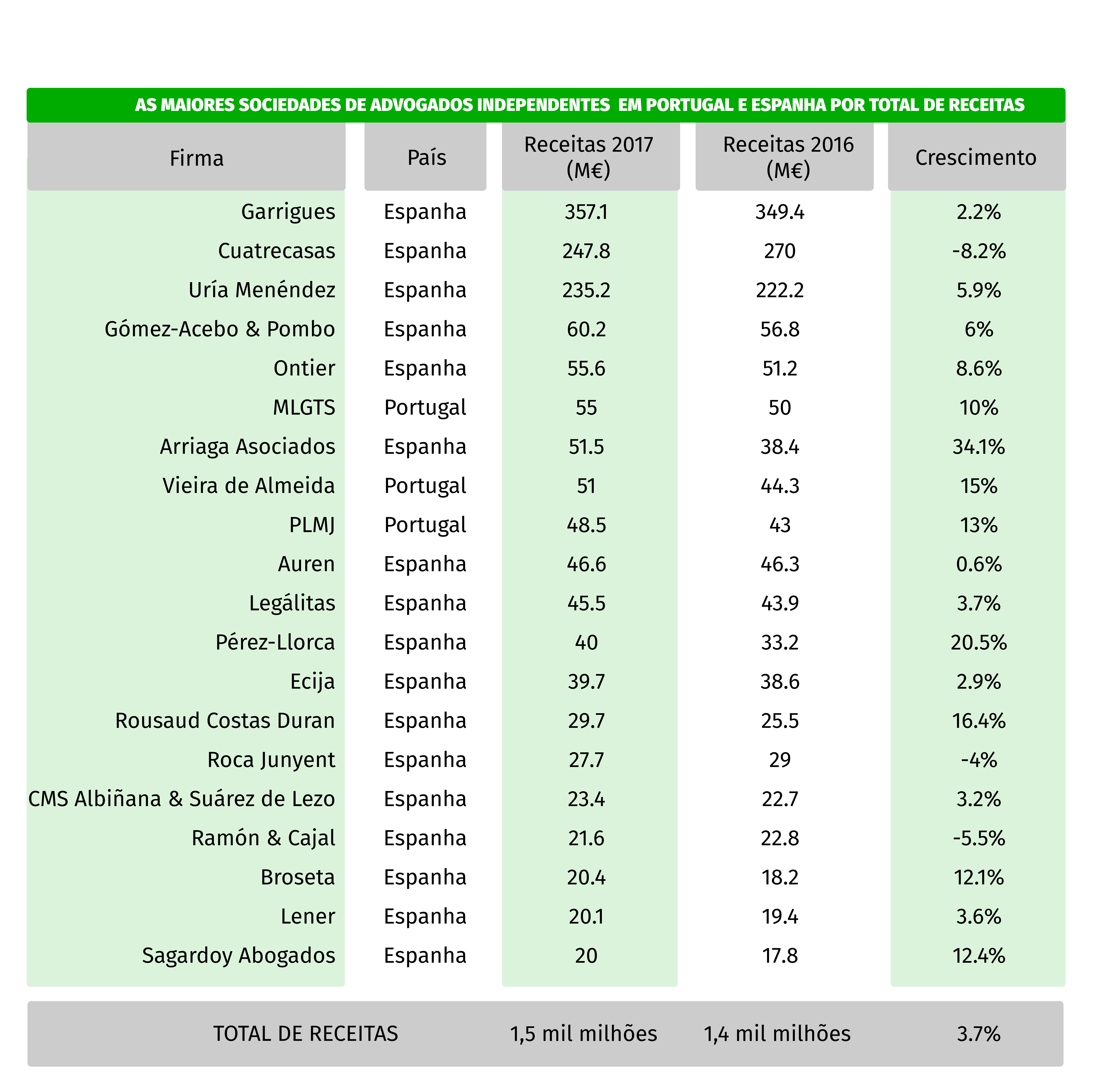 As empresas de advogados que mais faturam são....