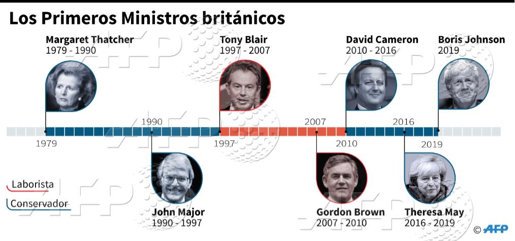 Estes são os primeiro-ministros britânicos dos últimos 40 anos ...