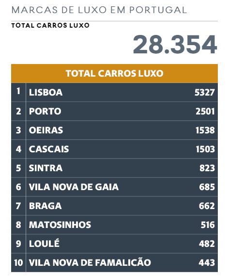 Raio-x aos carros de luxo existentes em Portugal