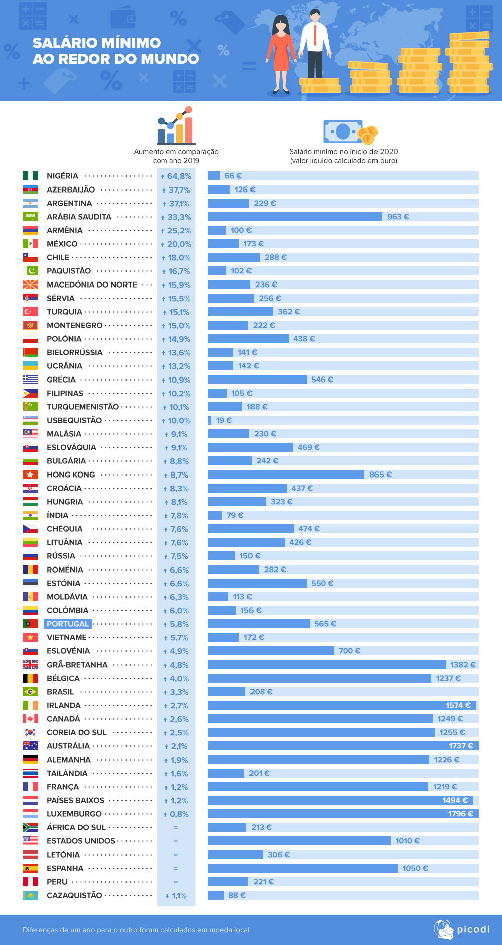 o-sal-rio-m-nimo-l-quido-em-portugal-e-no-mundo-em-2020-e-o-que-mudou