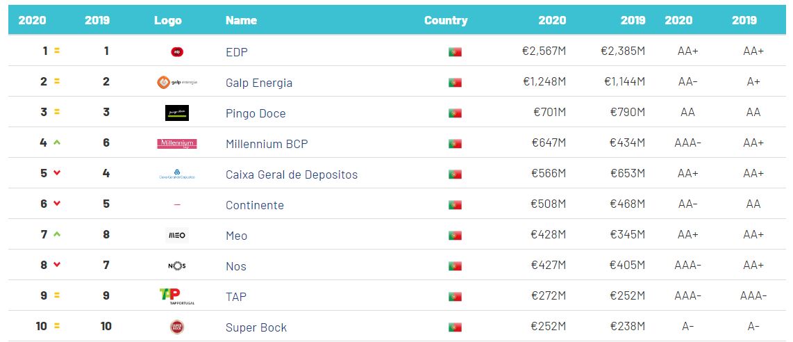 As 25 marcas mais valiosas em Portugal em 2020... na era pré-Covid-19