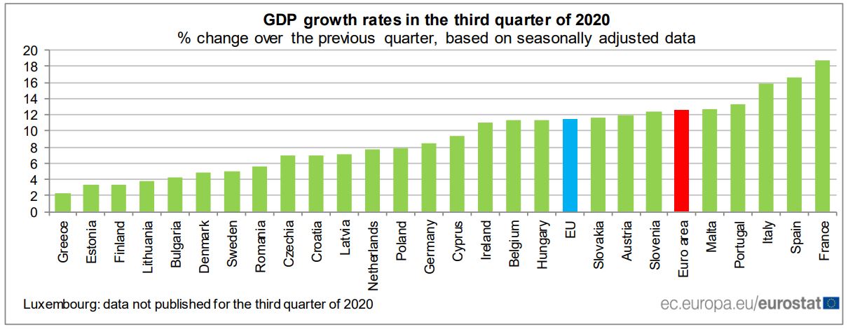 PIB português cresceu 13,3% no terceiro trimestre, mais que na média da Zona Euro e da UE