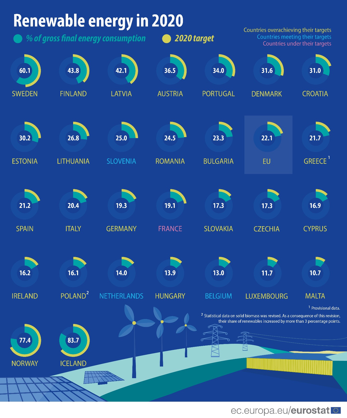 Energias renováveis em Portugal e na UE