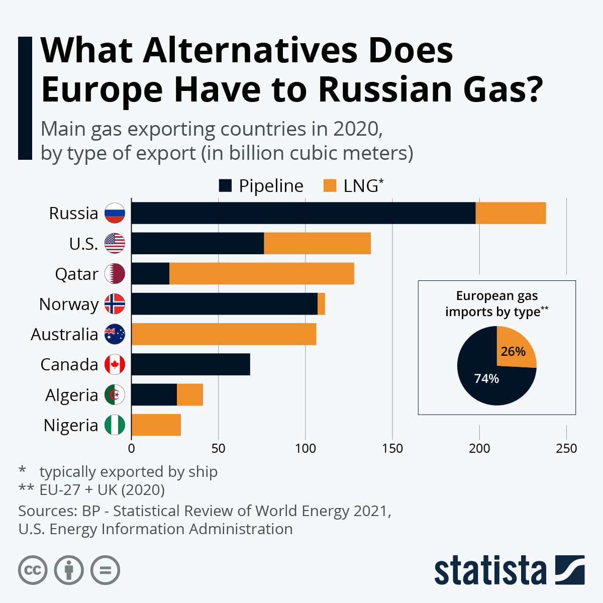 Gás russo – que alternativas têm os países europeus?
