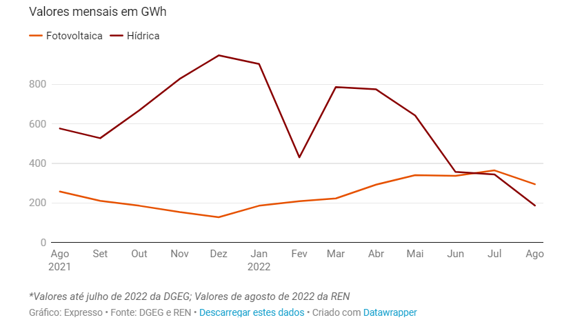 Produção de energia solar aumenta em Portugal