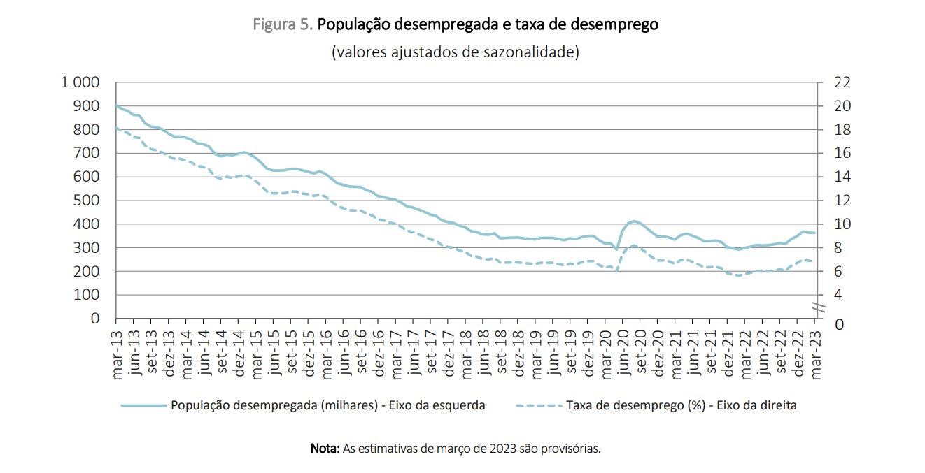 Como está a evoluir a taxa de desemprego em Portugal