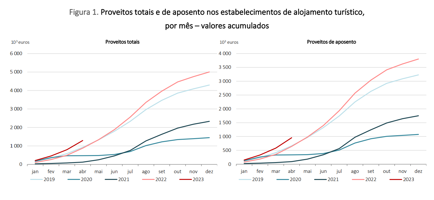 Turismo em Portugal