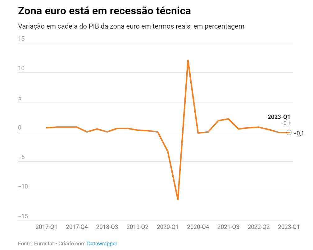 Economia da Zona Euro em recessão técnica
