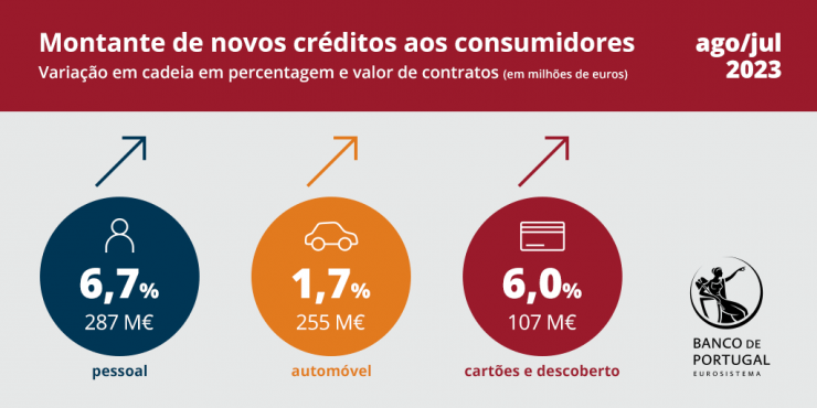 Crédito ao consumo desacelera em Portugal