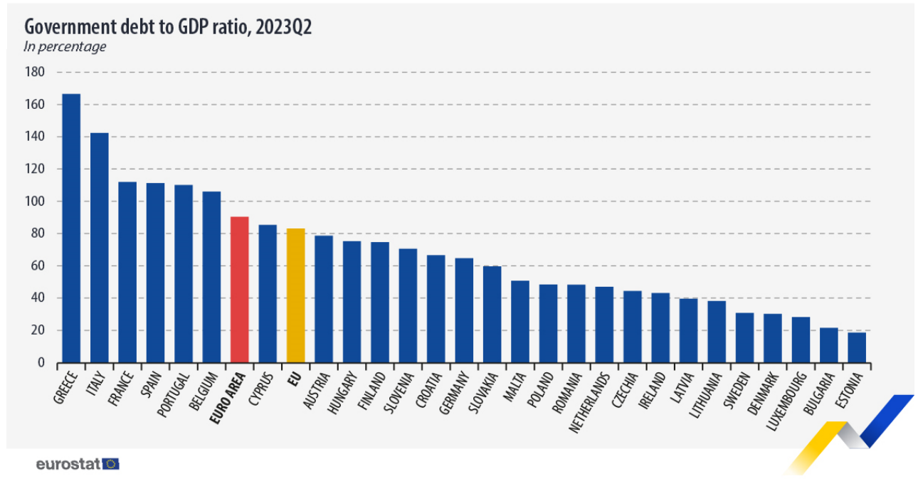 Países da UE com maior peso da dívida pública face ao PIB