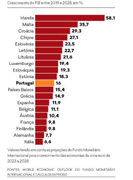 Crescimento do PIB de Portugal