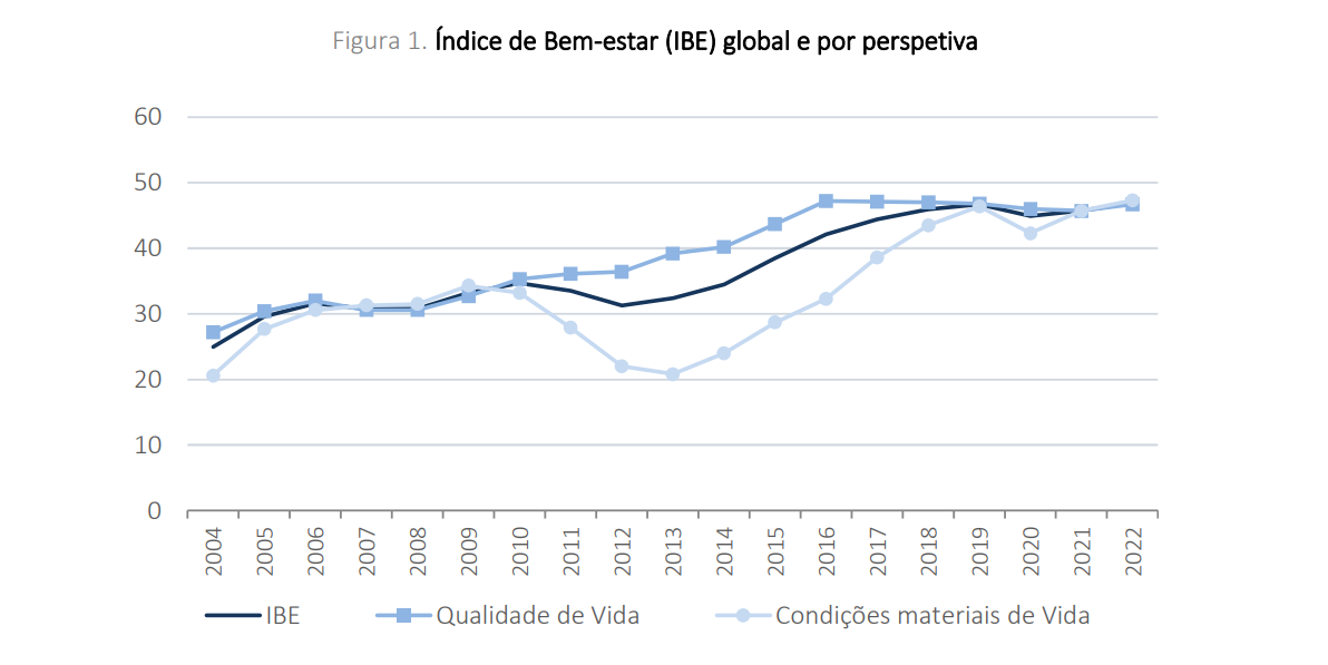 bem-estar