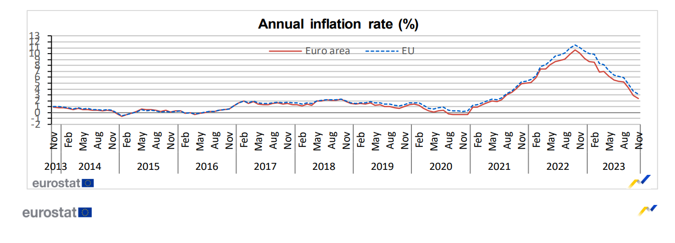 Inflação na zona euro a descer