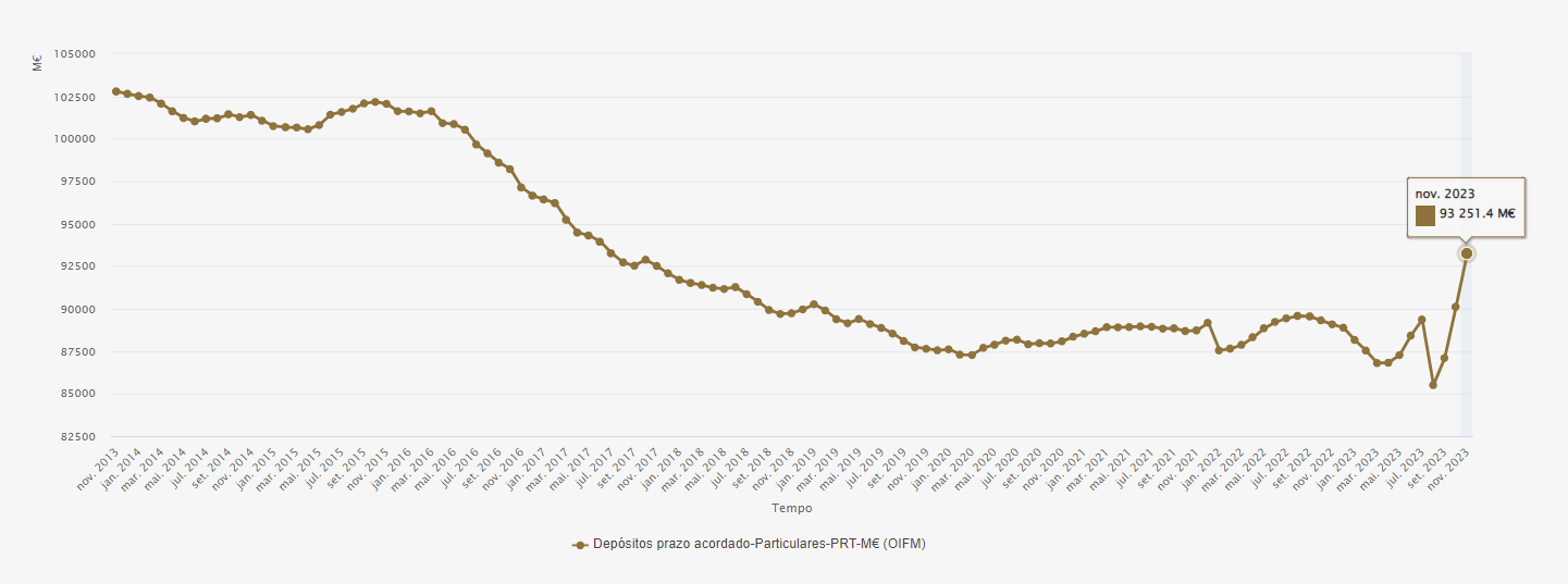 Depósitos a prazo em Portugal