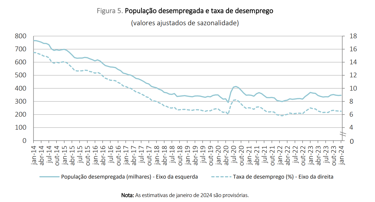 Desemprego estabiliza em Portugal mas continua elevado