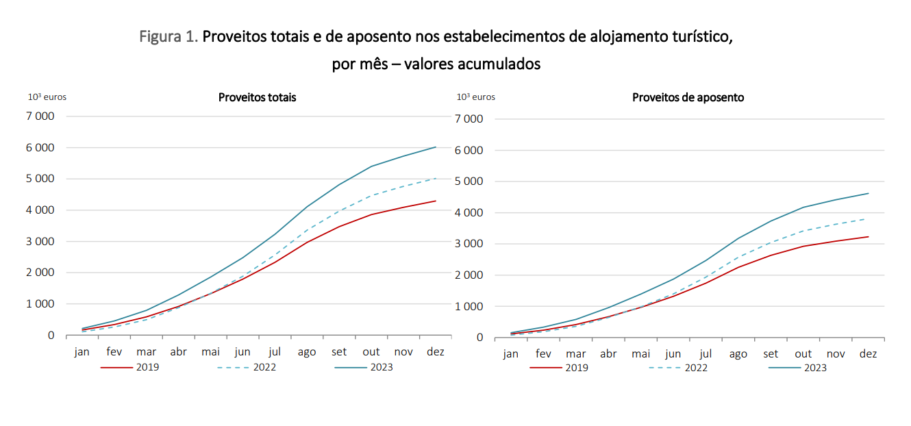 Turismo em Portugal