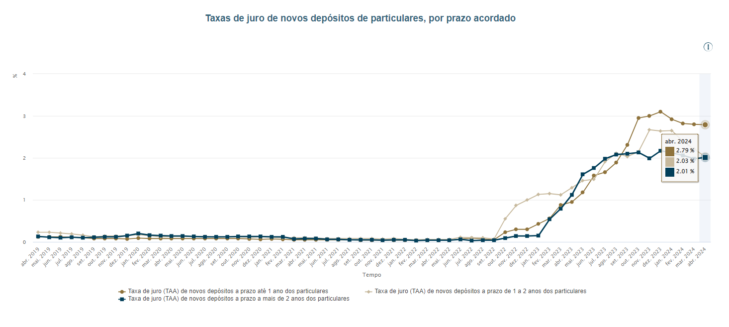 Depósitos das famílias nos bancos