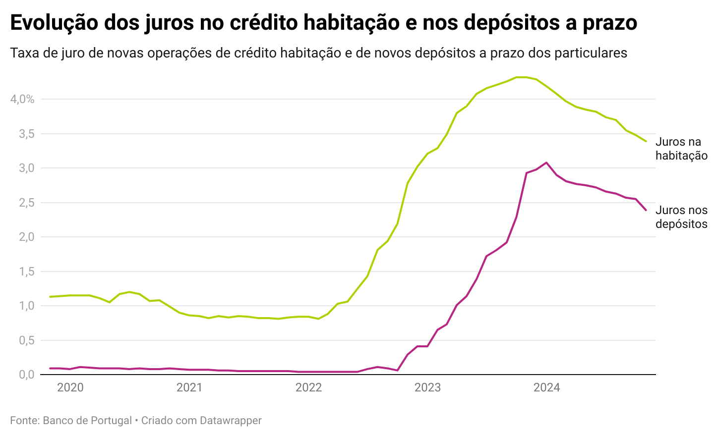 Juros no crédito habitação e depósitos