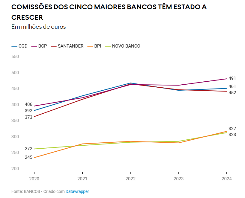 Comissões bancárias disparam