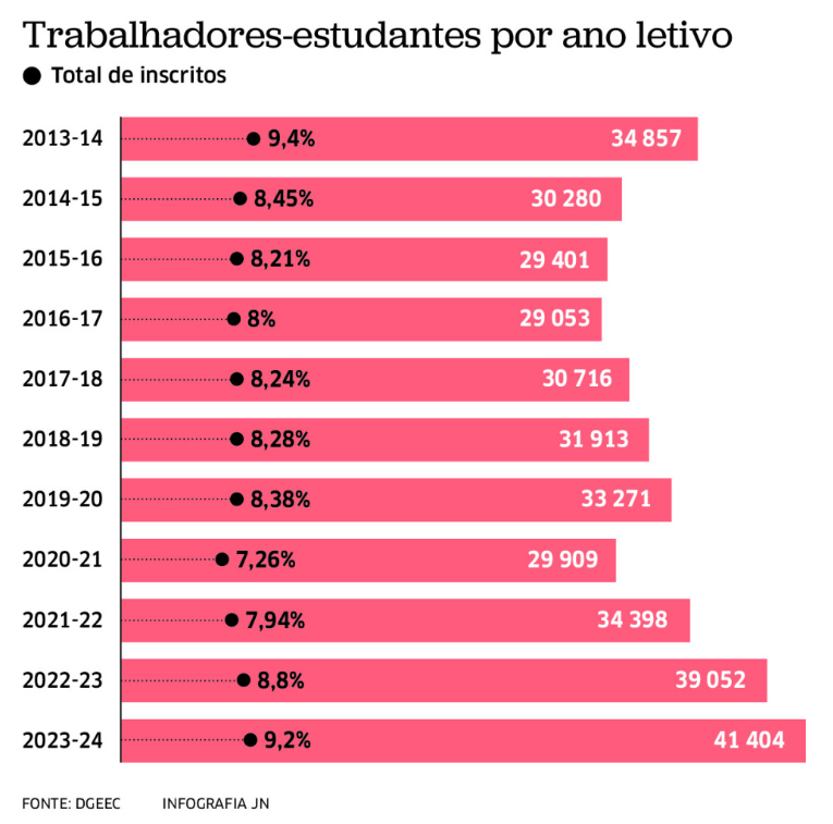 Trabalhadores-estudantes no Ensino Superior