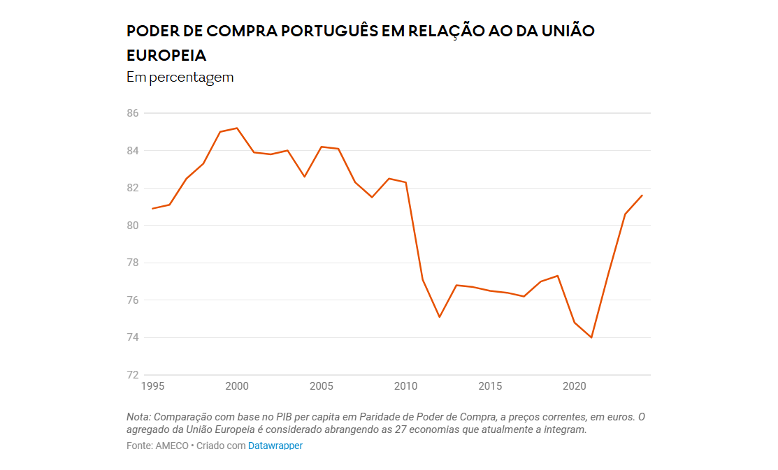 Poder de compra em Portugal