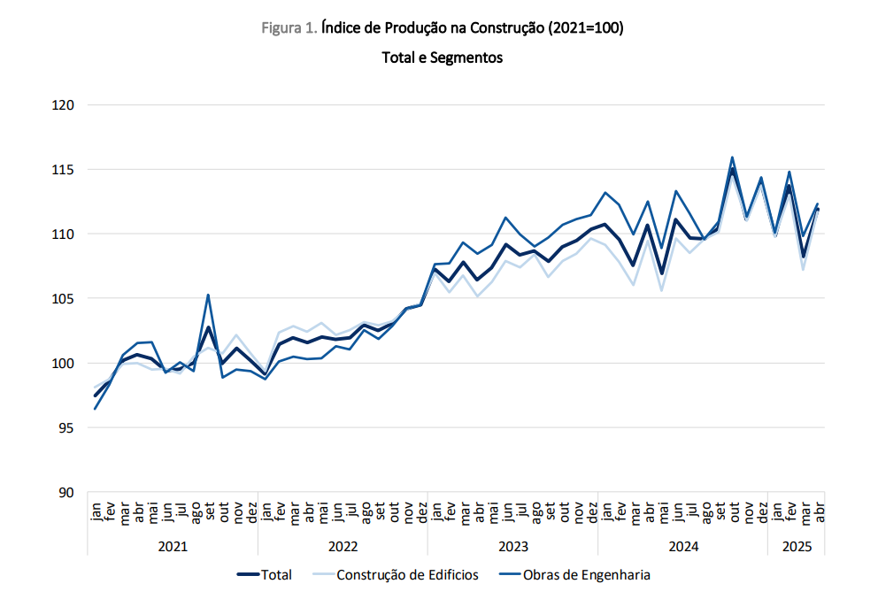 Construção em Portugal