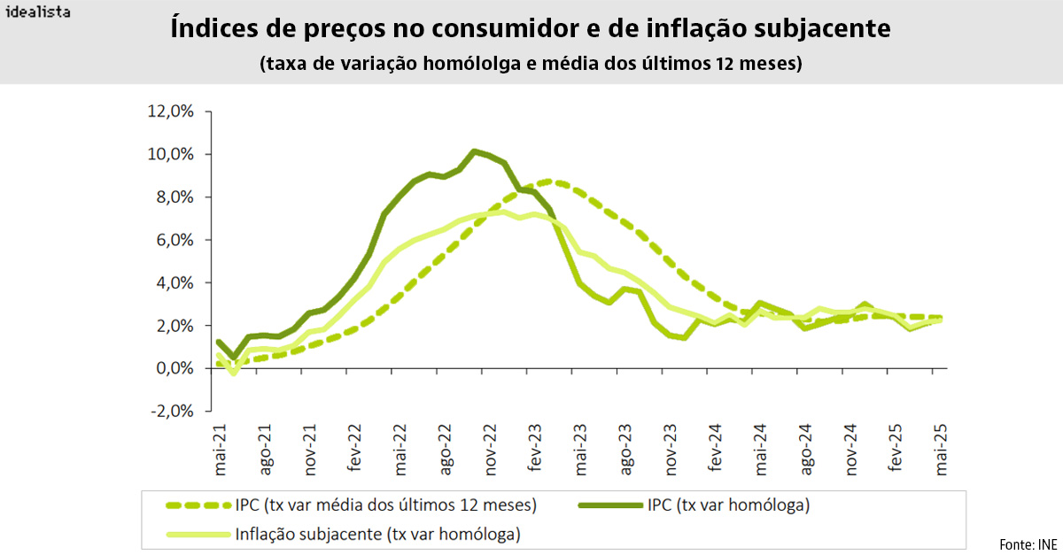 Inflação em Portugal