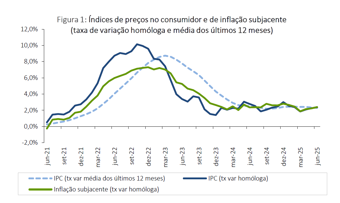 Taxa de inflação em Portugal
