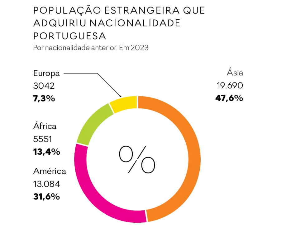 População estrangeira com nacionalidade portuguesa