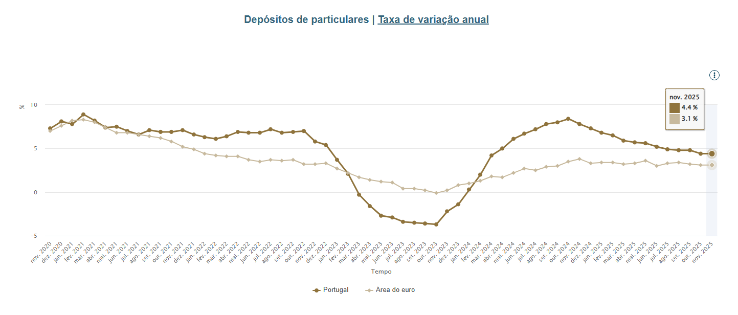 Depósitos a particulares
