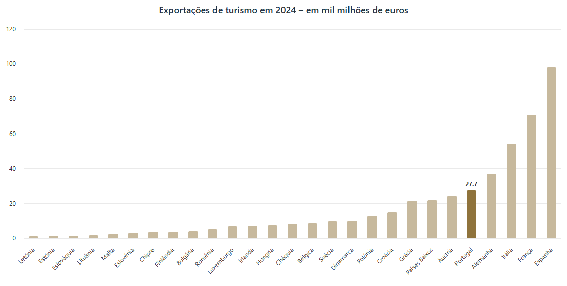 Exportações de turismo em 2024