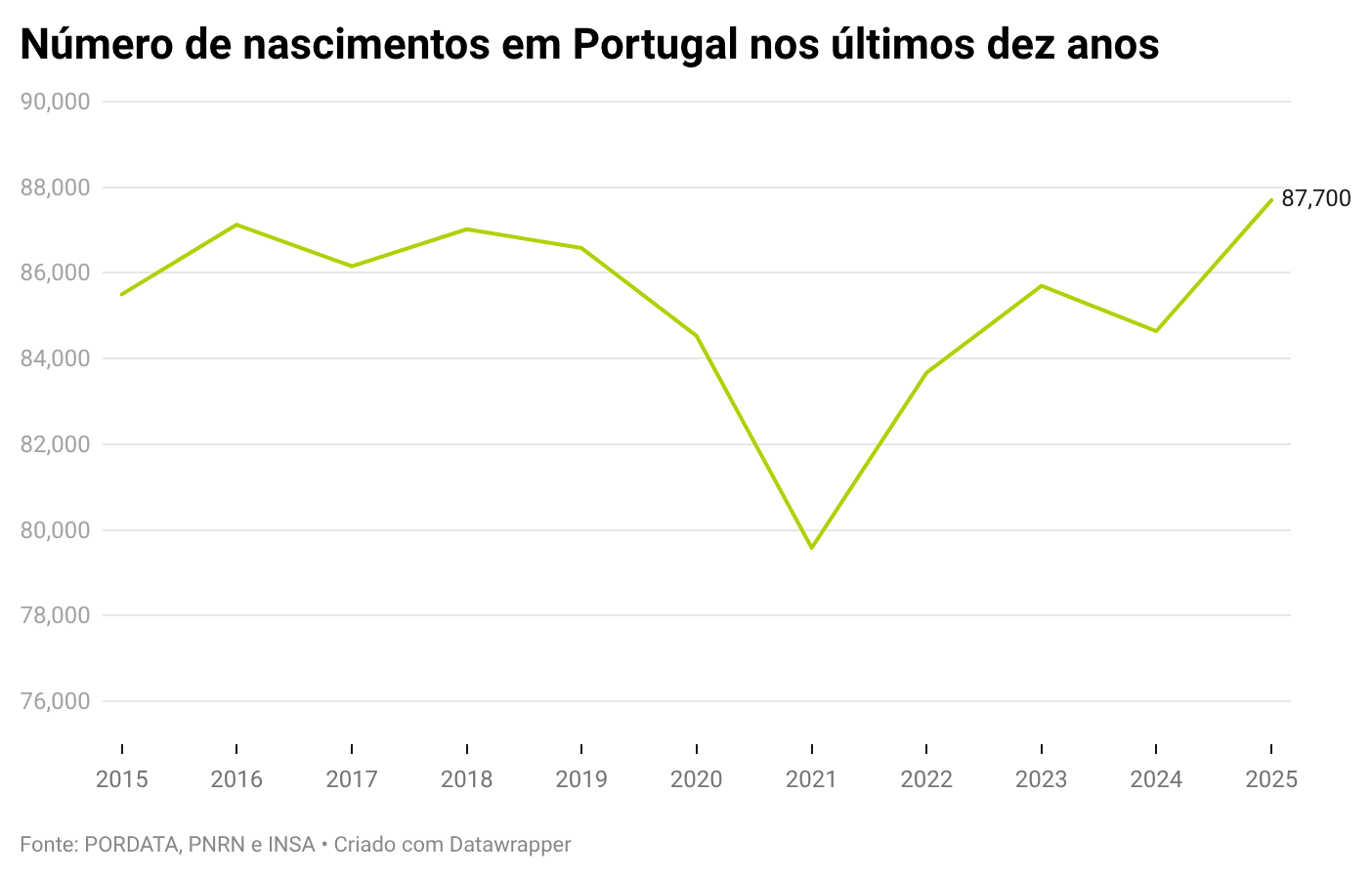 Número de nascimentos em Portugal nos últimos dez anos