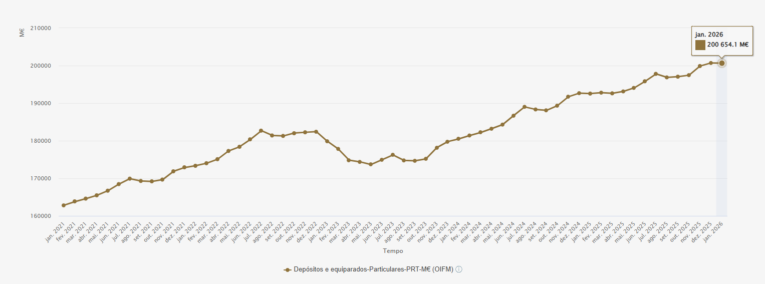 Depósitos em Portugal