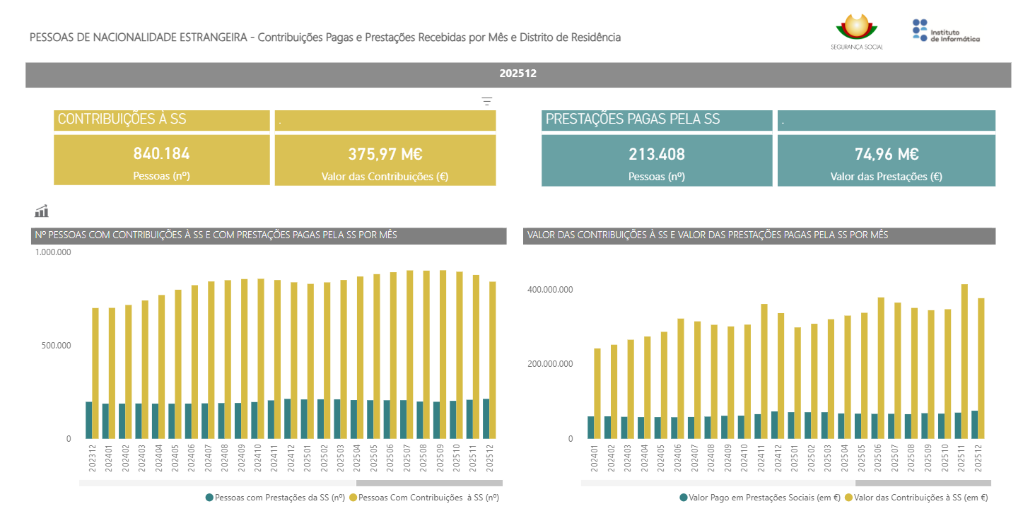 Estrangeiros a contribuir para a Segurança Social