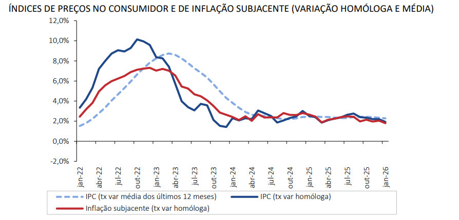 Índice de Preços no Consumidor 