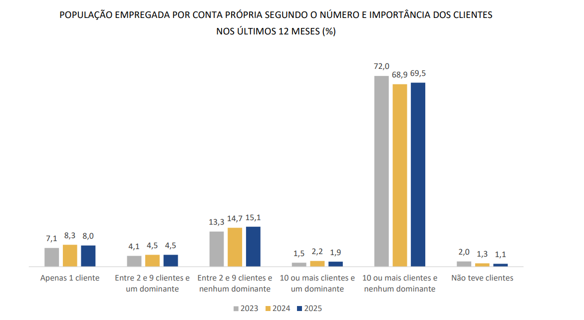 Trabalhadores por conta própria