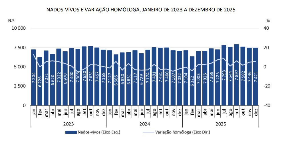 Nascimentos entre 2023 e 2025
