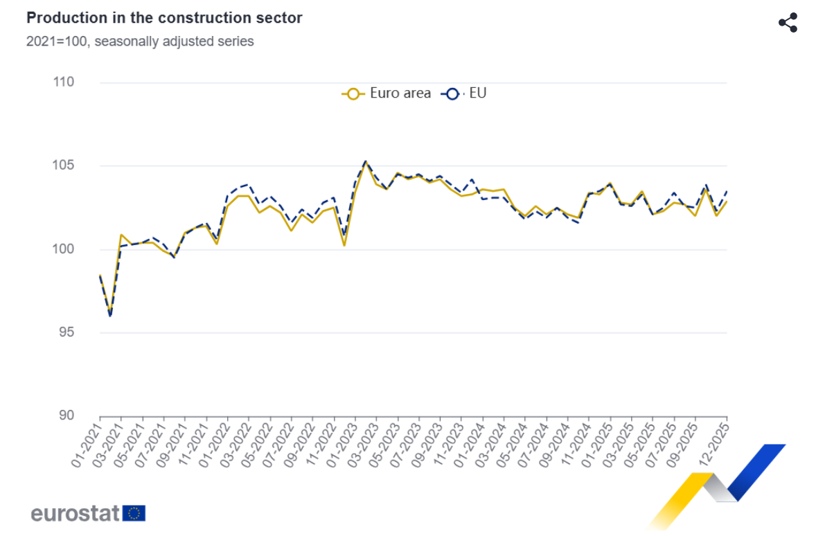 Produção da construção na Europa