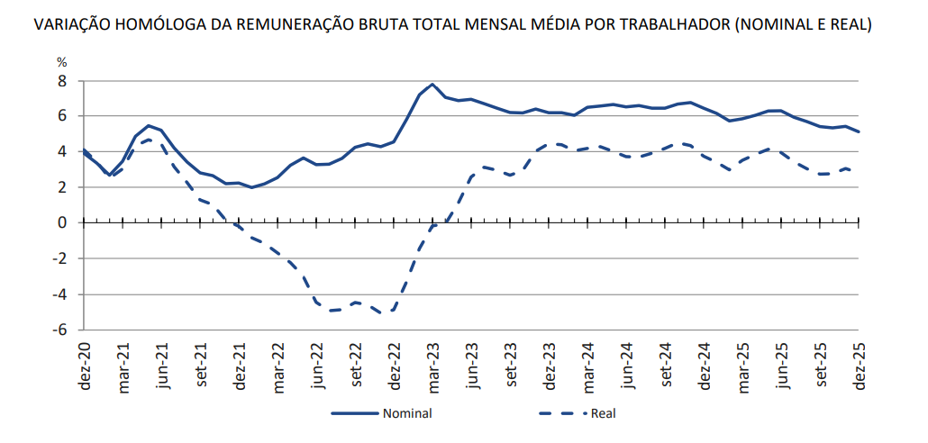 VARIAÇÃO HOMÓLOGA DA REMUNERAÇÃO BRUTA TOTAL MENSAL MÉDIA POR TRABALHADOR (NOMINAL E REAL)