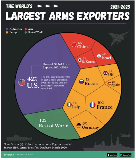 Países que exportam mais armas