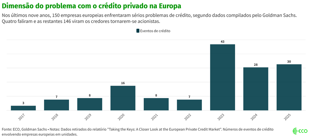 Crédito privado na Europa