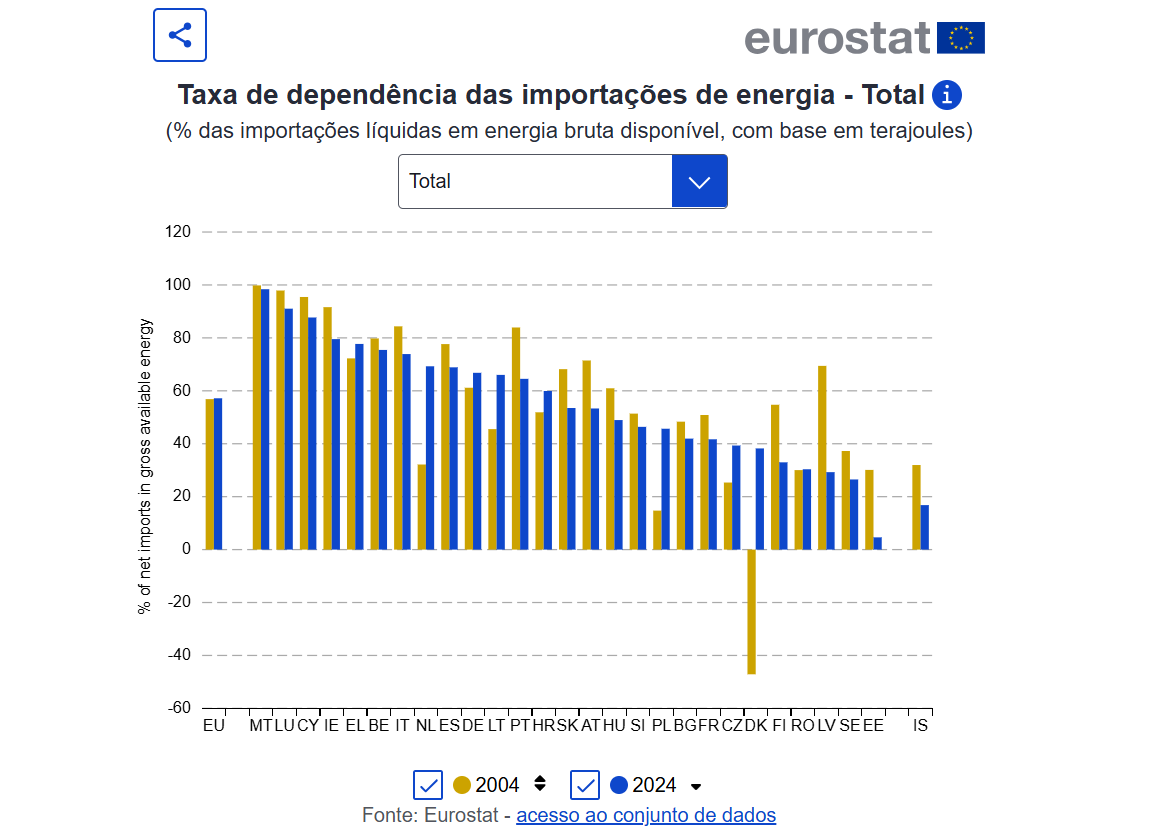 Energia importada para UE