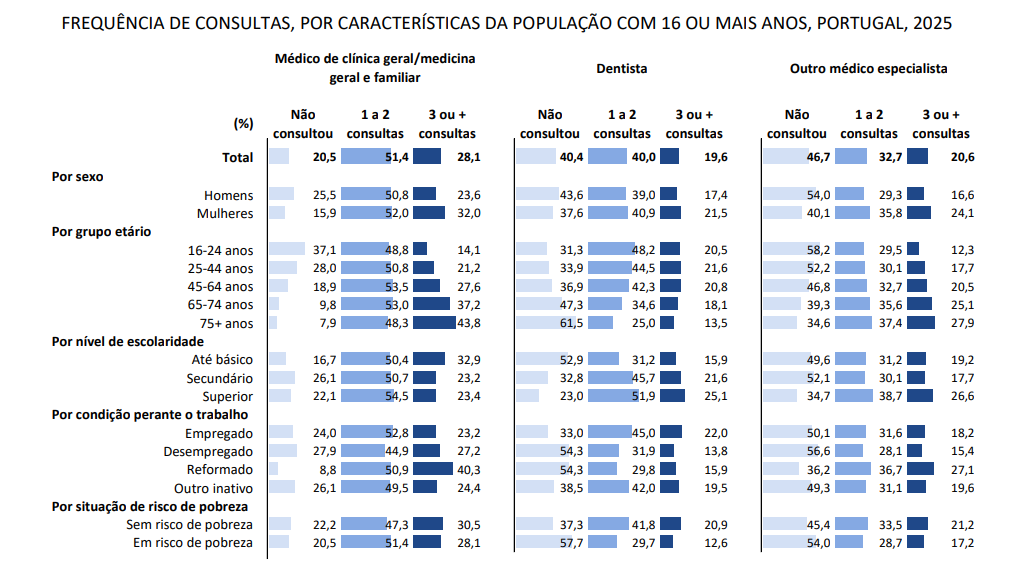 Frequência de consultas por características da população com 16 ou mais anos em Portugal em 2025
