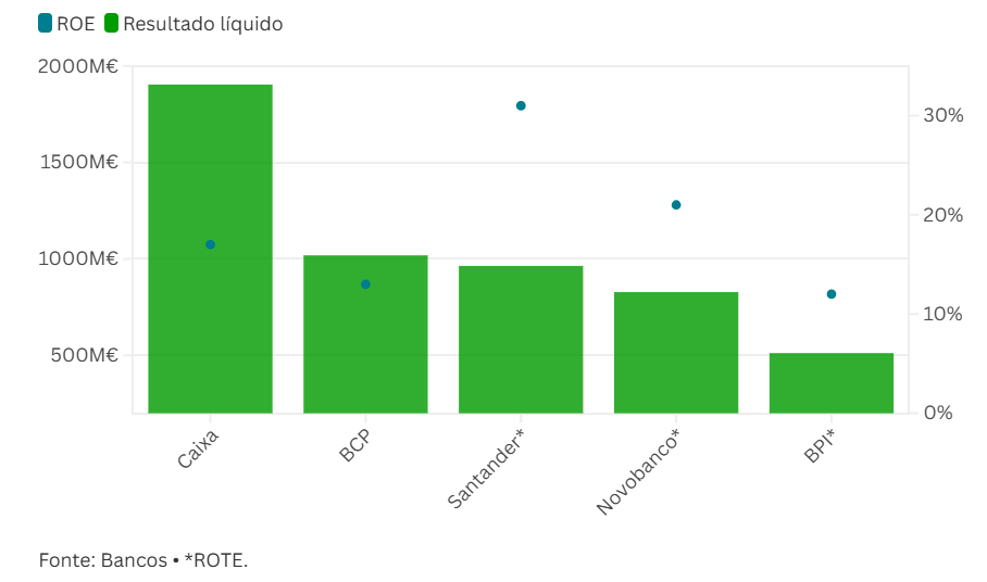 Lucros dos principais bancos portugueses