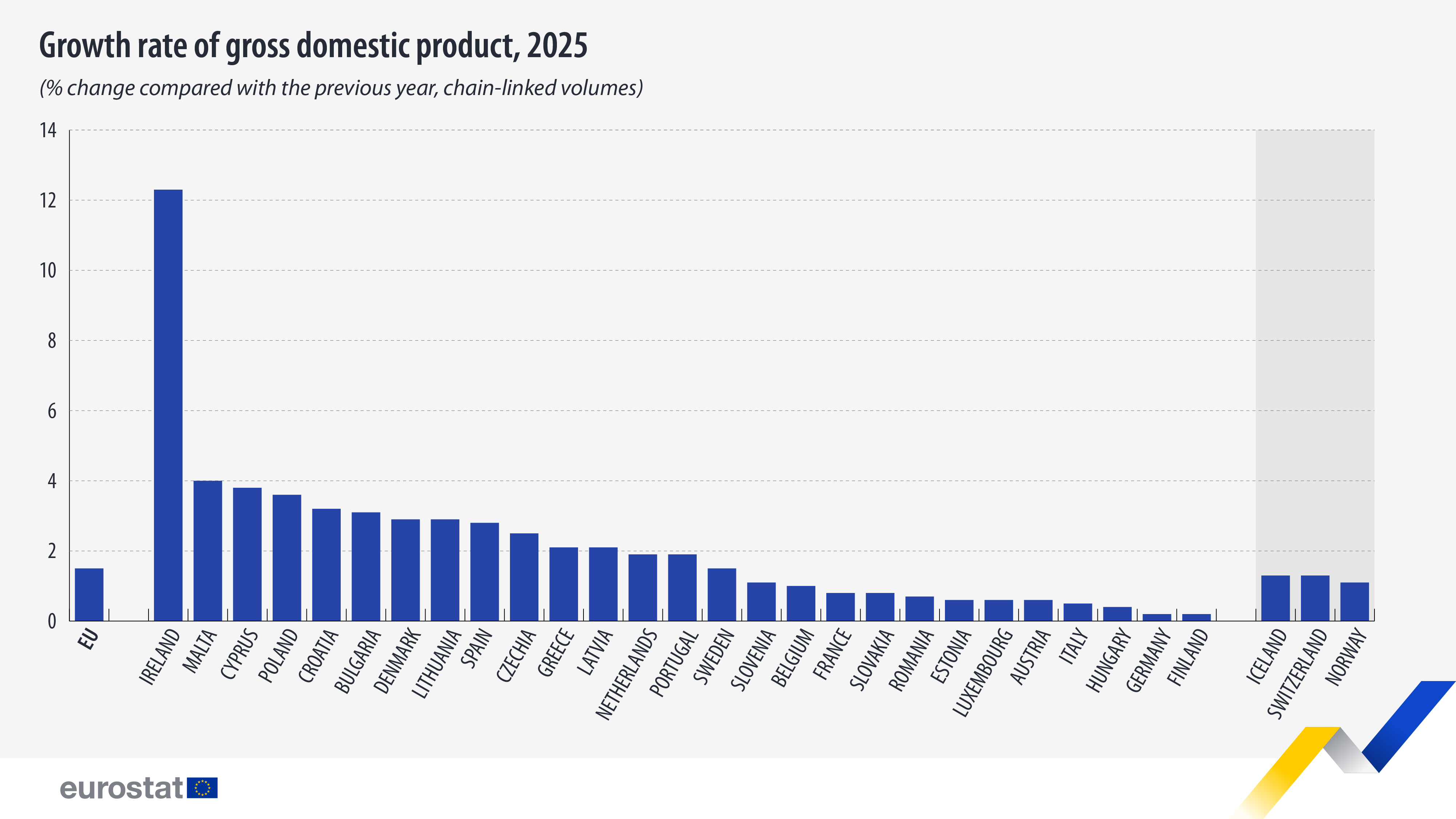 Crescimento da economia na zona euro