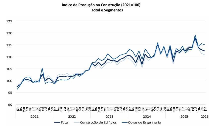 construção em Portugal