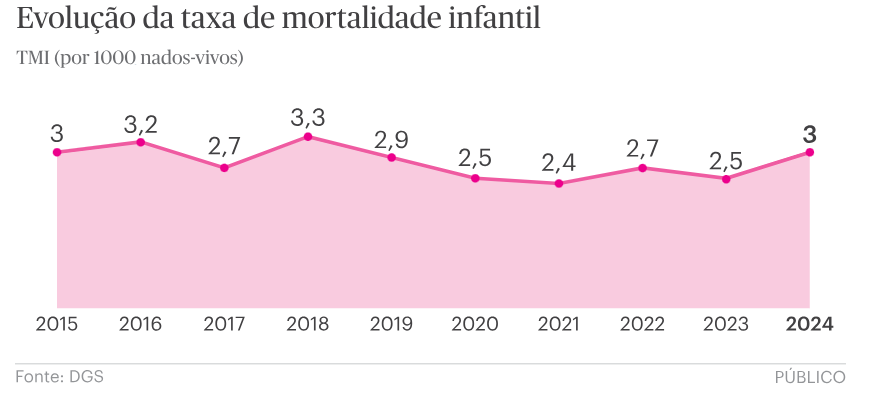 Evolução da mortalidade infantil