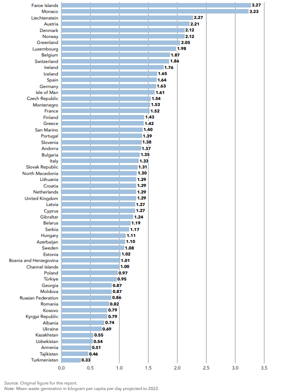 Mais de 50% do lixo português continua a ter como destino o aterro