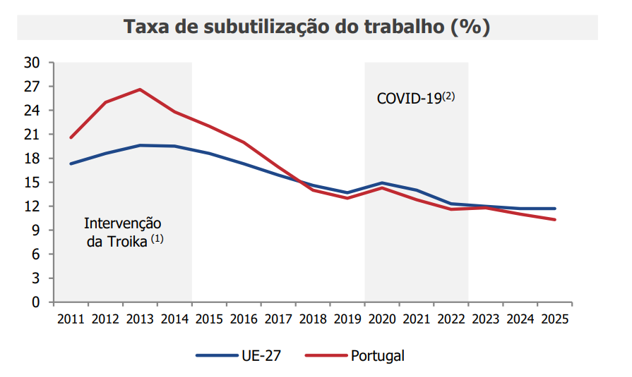 Taxa de subutilização do trabalho